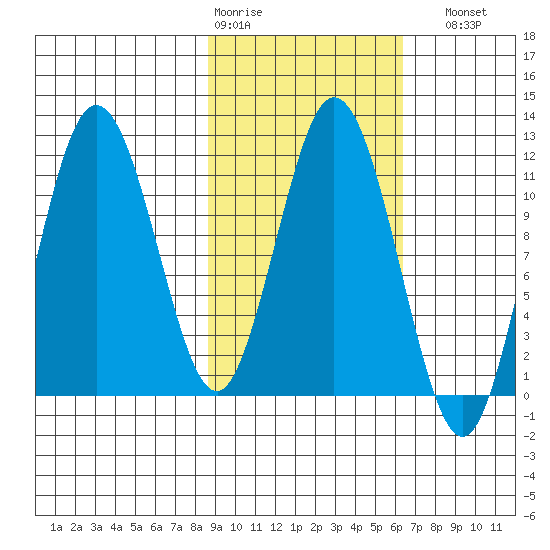 Kukak, Kukak Bay tide chart for Wednesday, February 18, 2026