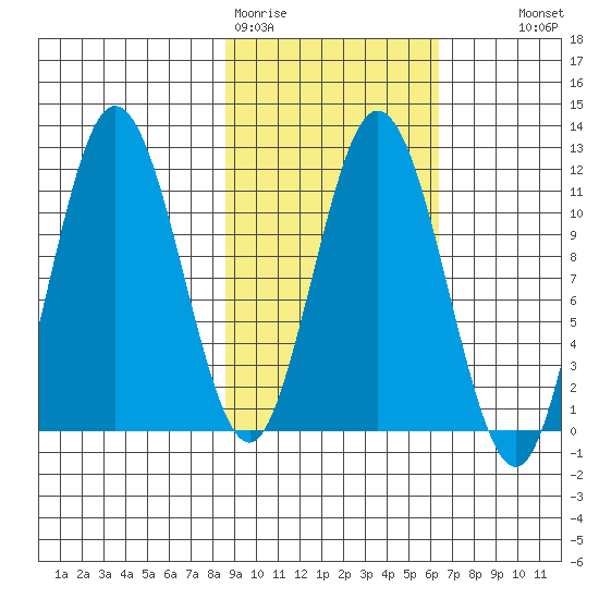 Kukak, Kukak Bay tide chart for Thursday, February 19, 2026