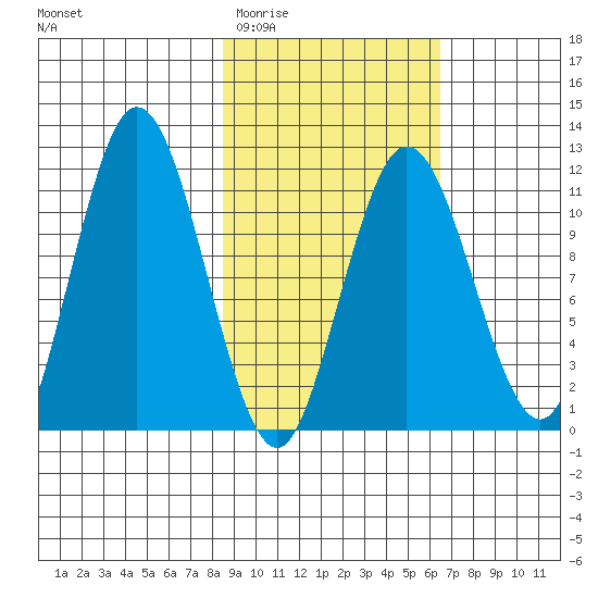 Kukak, Kukak Bay tide chart for Saturday, February 21, 2026
