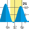 Kukak, Kukak Bay tide chart for Saturday, February 21, 2026