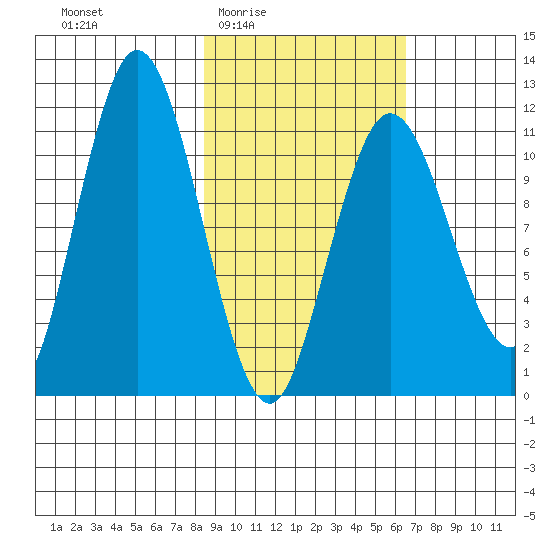 Kukak, Kukak Bay tide chart for Sunday, February 22, 2026