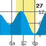 Kukak, Kukak Bay tide chart for Friday, February 27, 2026