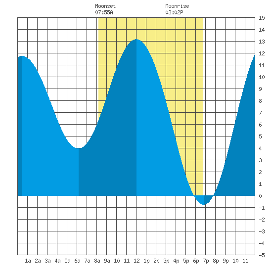 Kukak, Kukak Bay tide chart for Saturday, February 28, 2026