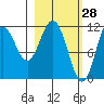 Kukak, Kukak Bay tide chart for Saturday, February 28, 2026