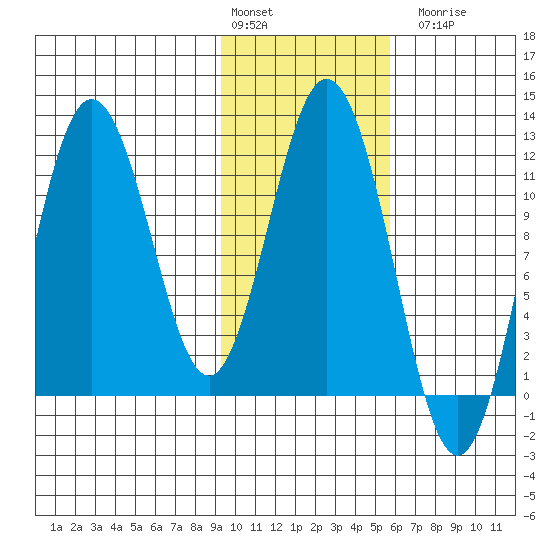 Kukak, Kukak Bay tide chart for Monday, February 2, 2026