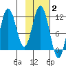Kukak, Kukak Bay tide chart for Monday, February 2, 2026