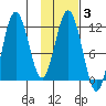 Kukak, Kukak Bay tide chart for Tuesday, February 3, 2026