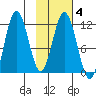 Kukak, Kukak Bay tide chart for Wednesday, February 4, 2026