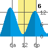 Kukak, Kukak Bay tide chart for Friday, February 6, 2026