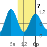 Kukak, Kukak Bay tide chart for Saturday, February 7, 2026