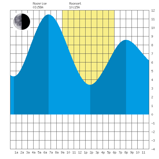 Kukak, Kukak Bay tide chart for Monday, February 9, 2026