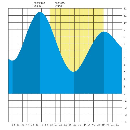Kukak, Kukak Bay tide chart for Tuesday, March 10, 2026