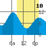 Kukak, Kukak Bay tide chart for Tuesday, March 10, 2026