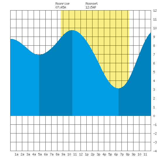 Kukak, Kukak Bay tide chart for Friday, March 13, 2026