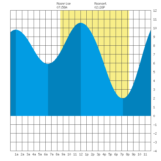 Kukak, Kukak Bay tide chart for Saturday, March 14, 2026