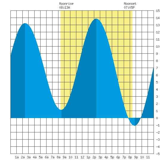 Kukak, Kukak Bay tide chart for Tuesday, March 17, 2026