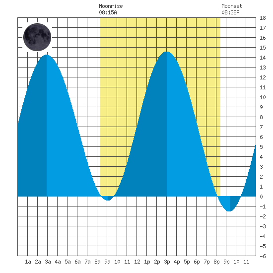 Kukak, Kukak Bay tide chart for Wednesday, March 18, 2026