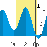 Kukak, Kukak Bay tide chart for Sunday, March 1, 2026