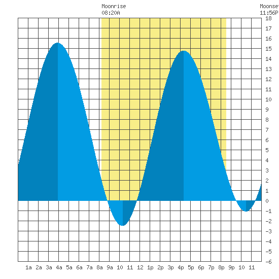 Kukak, Kukak Bay tide chart for Friday, March 20, 2026