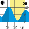 Kukak, Kukak Bay tide chart for Wednesday, March 25, 2026