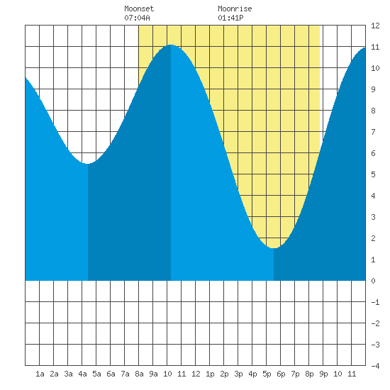 Kukak, Kukak Bay tide chart for Friday, March 27, 2026