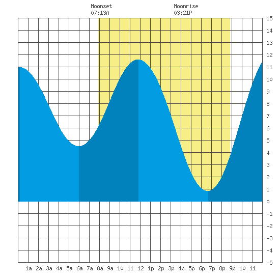 Kukak, Kukak Bay tide chart for Saturday, March 28, 2026