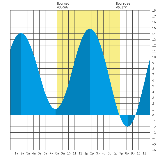 Kukak, Kukak Bay tide chart for Monday, March 2, 2026