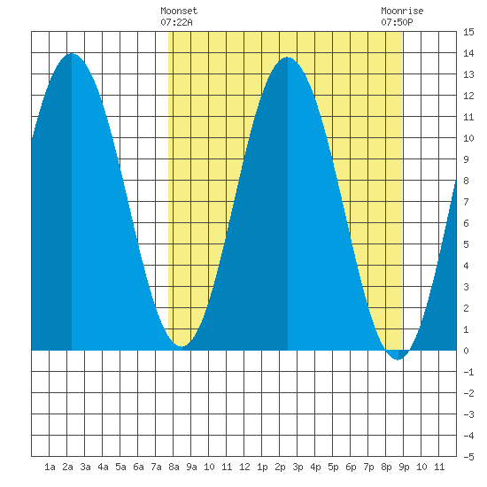 Kukak, Kukak Bay tide chart for Tuesday, March 31, 2026