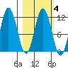 Kukak, Kukak Bay tide chart for Wednesday, March 4, 2026