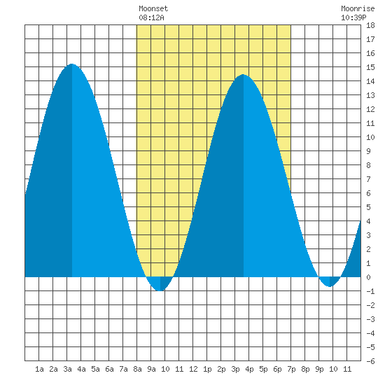 Kukak, Kukak Bay tide chart for Thursday, March 5, 2026