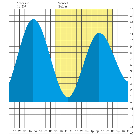 Kukak, Kukak Bay tide chart for Sunday, March 8, 2026
