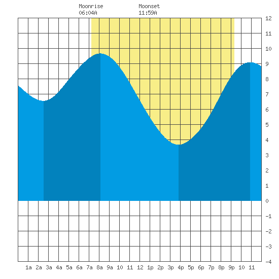 Kukak, Kukak Bay tide chart for Friday, April 10, 2026