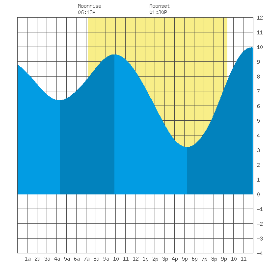 Kukak, Kukak Bay tide chart for Saturday, April 11, 2026
