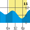 Kukak, Kukak Bay tide chart for Saturday, April 11, 2026