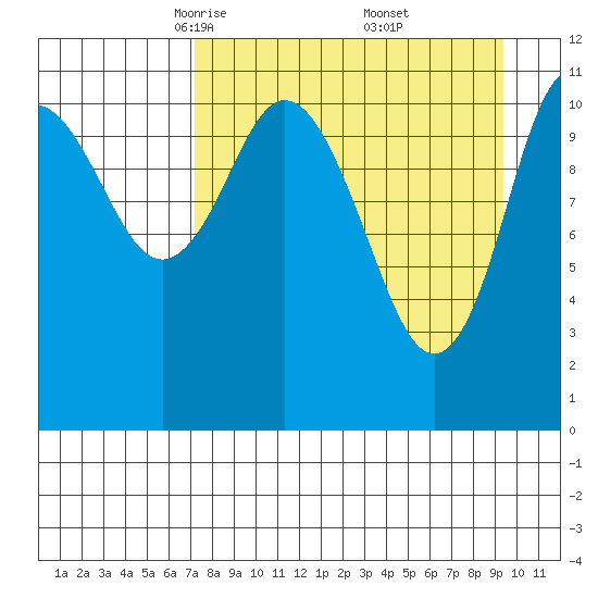 Kukak, Kukak Bay tide chart for Sunday, April 12, 2026