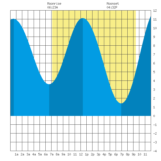 Kukak, Kukak Bay tide chart for Monday, April 13, 2026
