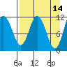 Kukak, Kukak Bay tide chart for Tuesday, April 14, 2026