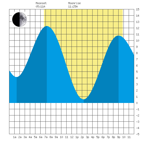 Kukak, Kukak Bay tide chart for Thursday, April 23, 2026