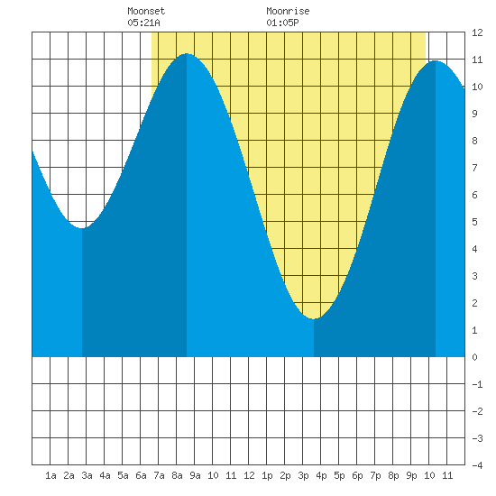 Kukak, Kukak Bay tide chart for Friday, April 24, 2026