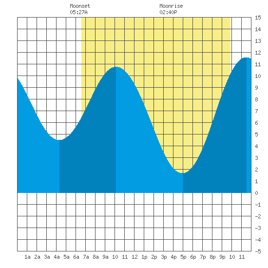 Kukak, Kukak Bay tide chart for Saturday, April 25, 2026