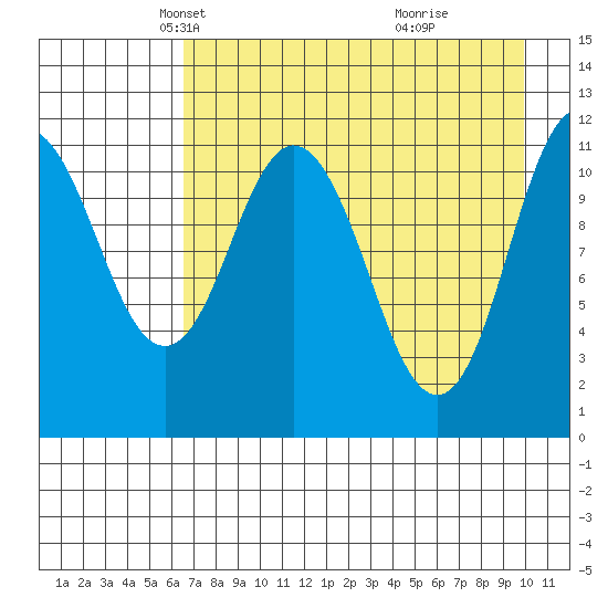 Kukak, Kukak Bay tide chart for Sunday, April 26, 2026