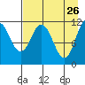Kukak, Kukak Bay tide chart for Sunday, April 26, 2026