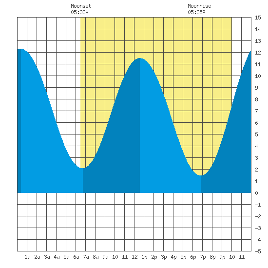 Kukak, Kukak Bay tide chart for Monday, April 27, 2026