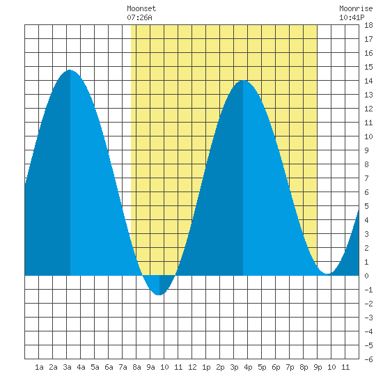 Kukak, Kukak Bay tide chart for Thursday, April 2, 2026