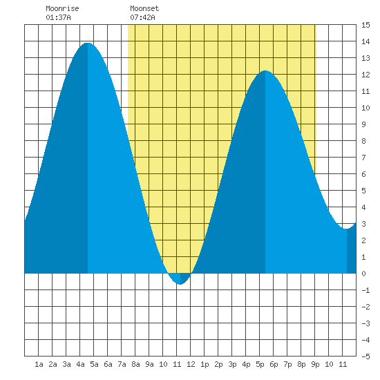 Kukak, Kukak Bay tide chart for Sunday, April 5, 2026