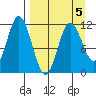 Kukak, Kukak Bay tide chart for Sunday, April 5, 2026