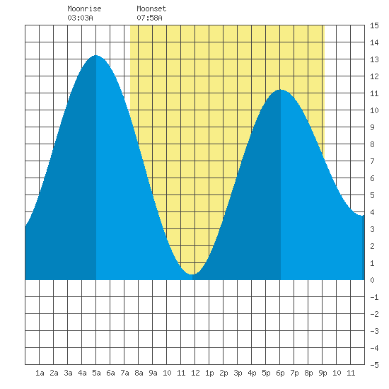 Kukak, Kukak Bay tide chart for Monday, April 6, 2026