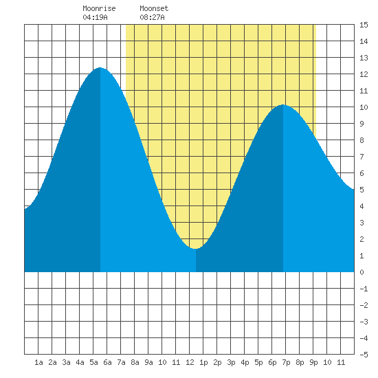 Kukak, Kukak Bay tide chart for Tuesday, April 7, 2026