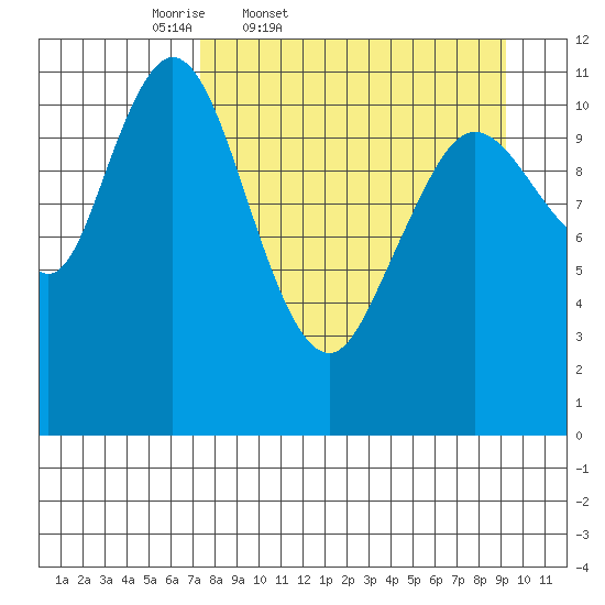 Kukak, Kukak Bay tide chart for Wednesday, April 8, 2026
