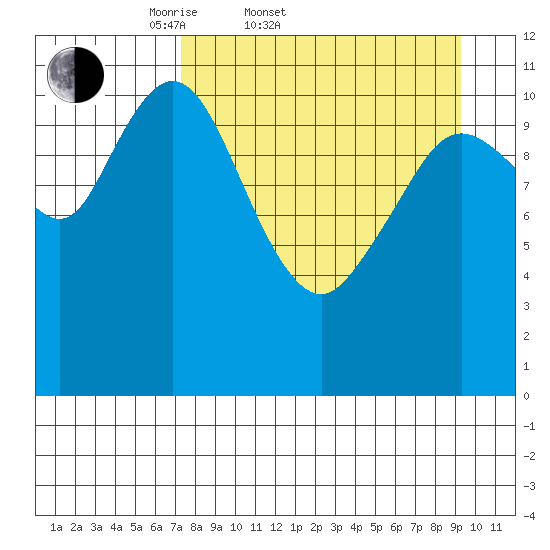 Kukak, Kukak Bay tide chart for Thursday, April 9, 2026